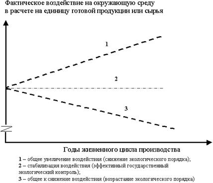 Тенденции изменения фактического воздействия на окружающую среду в процессе эксплуатации промышленного предприятия