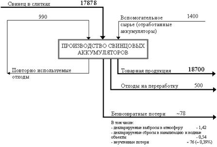 Обобщенная схема входных и выходных материальных потоков завода по производству свинцовых аккумуляторов (т/год в пересчете на Pb)