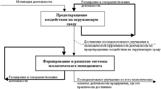Основные стадии развития деятельности предприятий в области экологического менеджмента