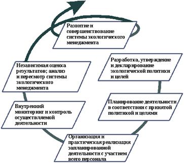 Обобщенная модель системы экологического менеджмента