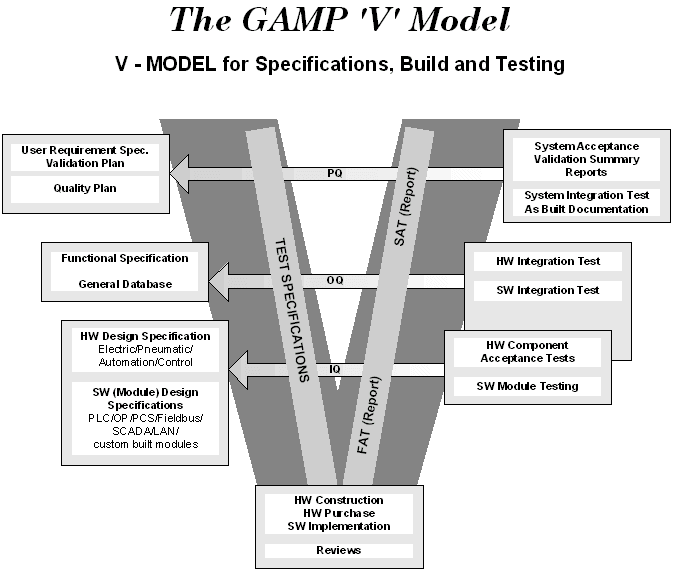 Gamp Chart