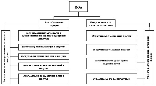 Факторы рентабельности продаж и оборачиваемости совокупных активов