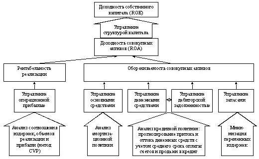 Факторы управления потоком денежных средств