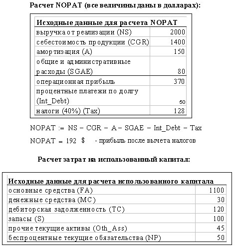 Пример расчета экономической добавленной стоимости (EVA)