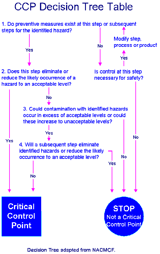 Critical Control Point Decision Tree