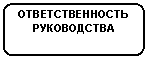 Rounded Rectangle: ОТВЕТСТВЕННОСТЬ 
РУКОВОДСТВА

