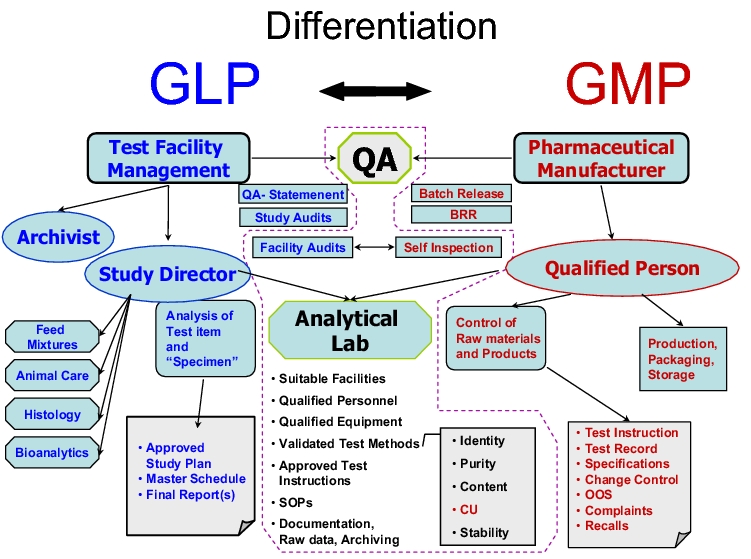 Надлежащая производственная практика